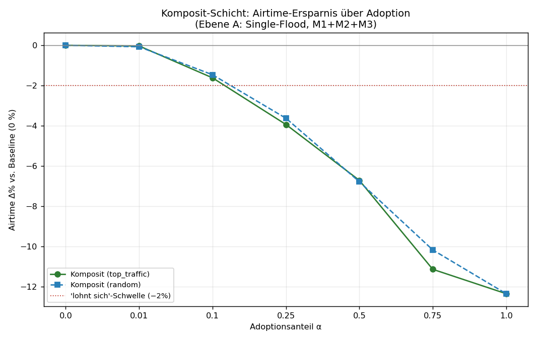 Airtime vs Adoption