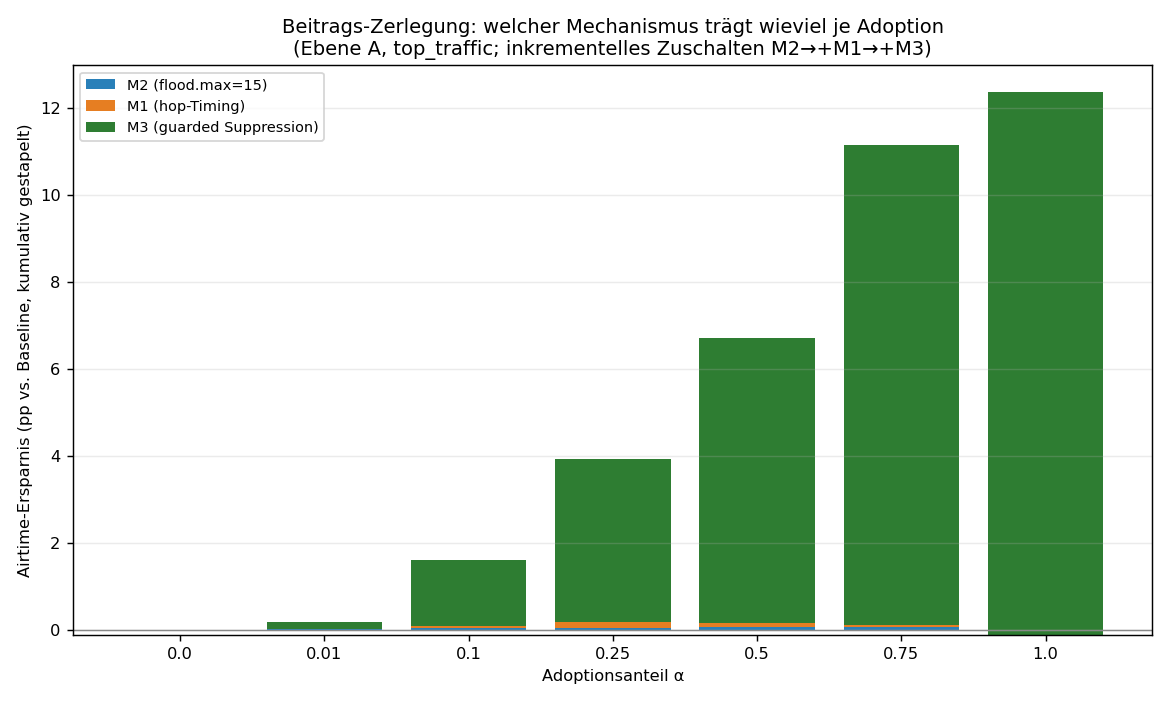 Beitrags-Zerlegung