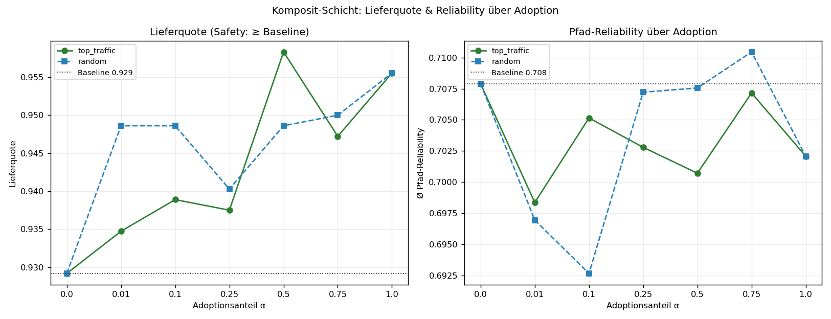 Lieferquote & Reliability