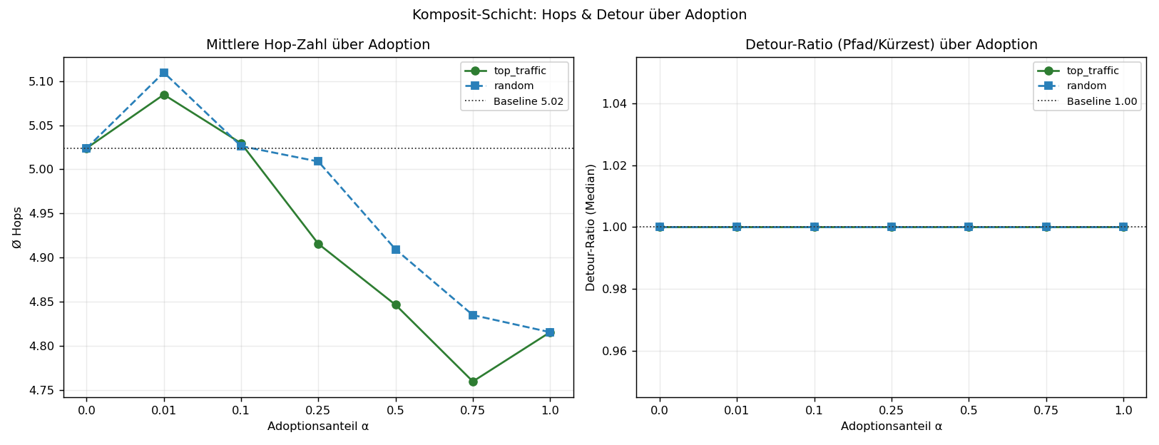Hops & Detour