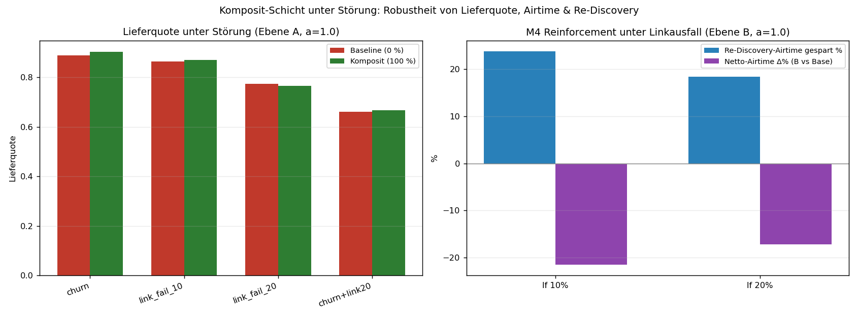 Unter Störung